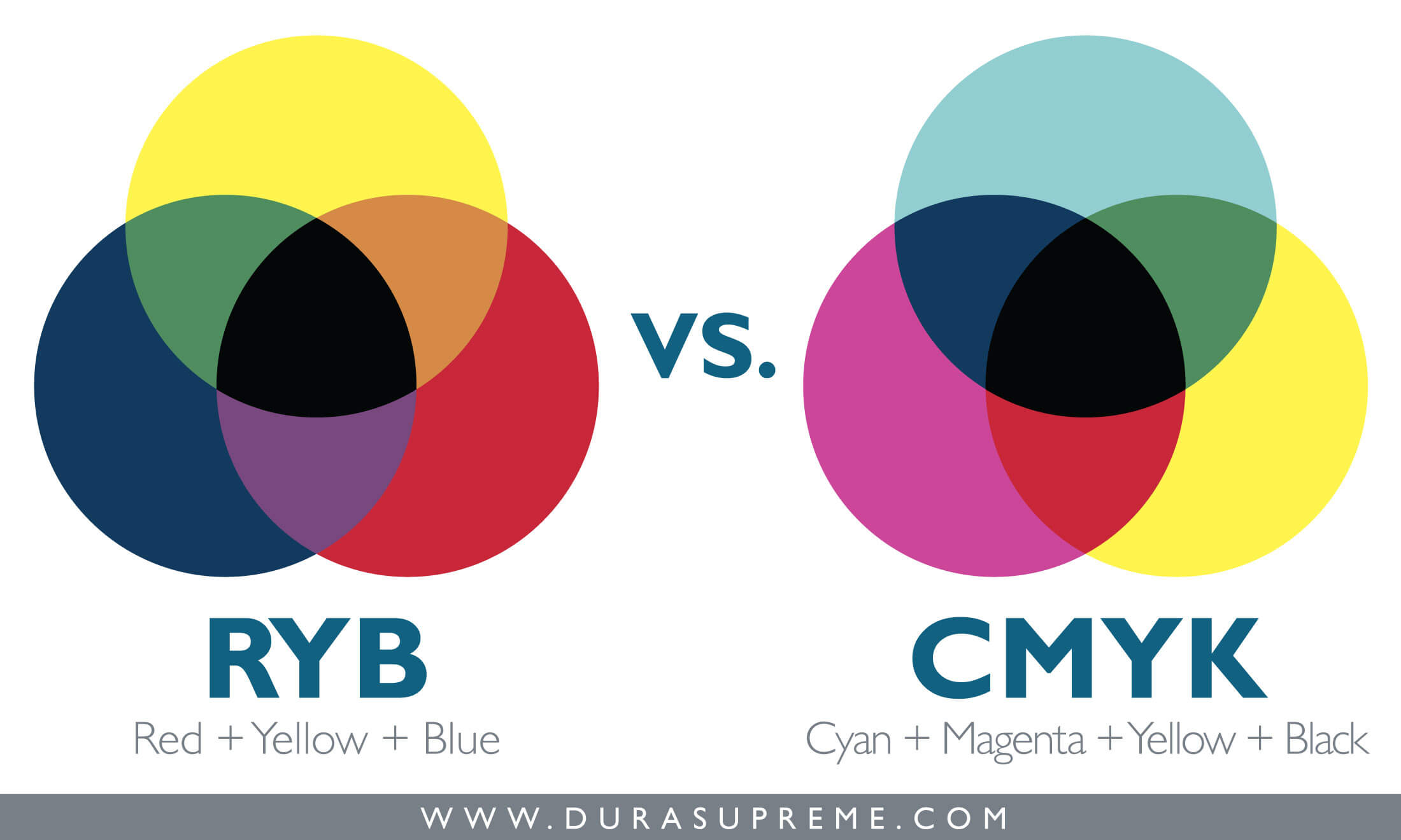 Color Theory Lessons for Interior design. RYB paint colors vs. CMYK print colors.