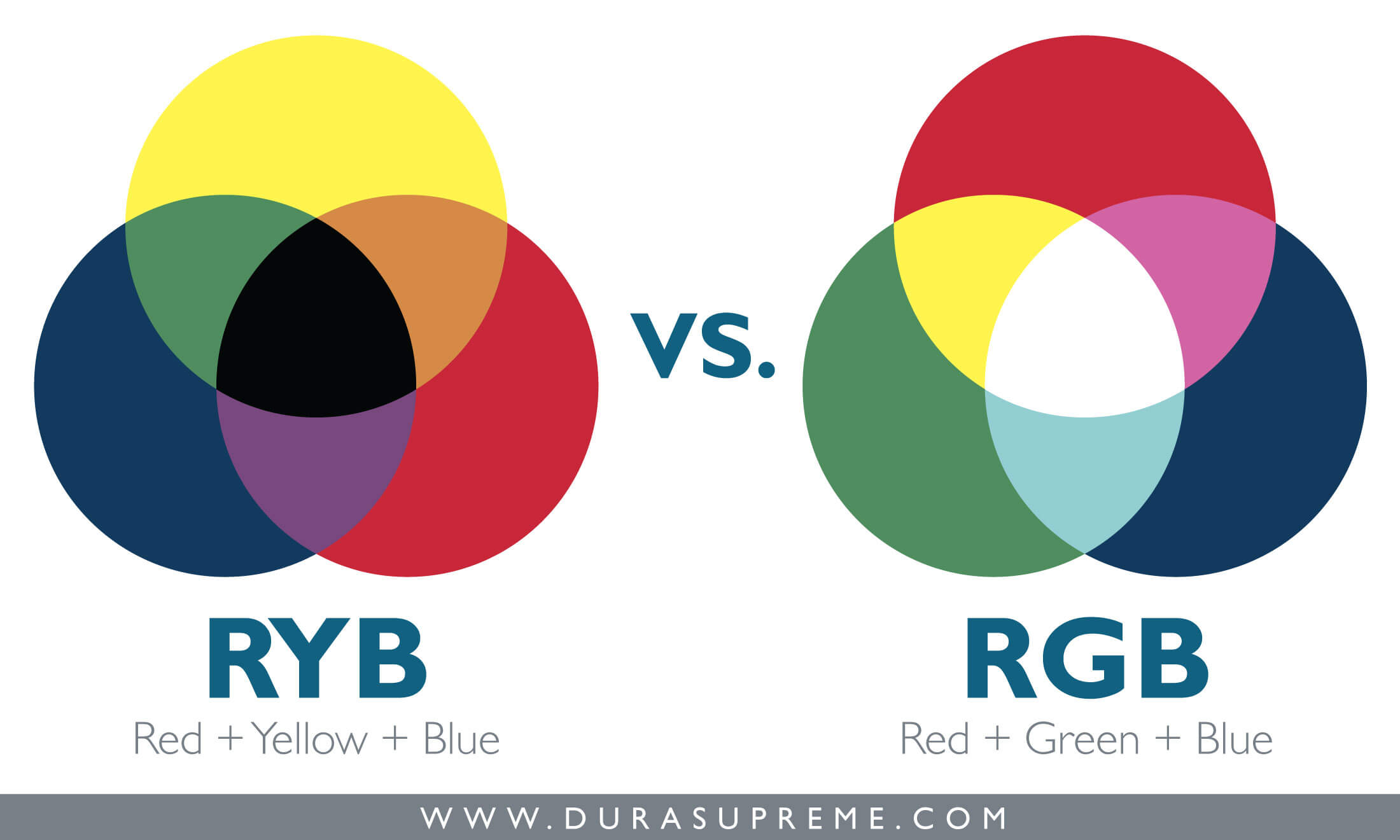 Color Theory Lessons for Interior design. RYB paint colors vs. RGB screen/light colors.